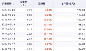 “九连涨”急刹！诺德股份仍陷关联交易疑云