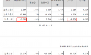 国金基金：旗下非货基2024年合亏14亿，收取超2亿管理费