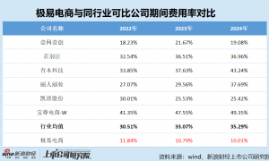 极易电商港股IPO：毛利率逐年下滑且行业垫底 靠“节衣缩食”增厚利润能否撑起18亿估值？